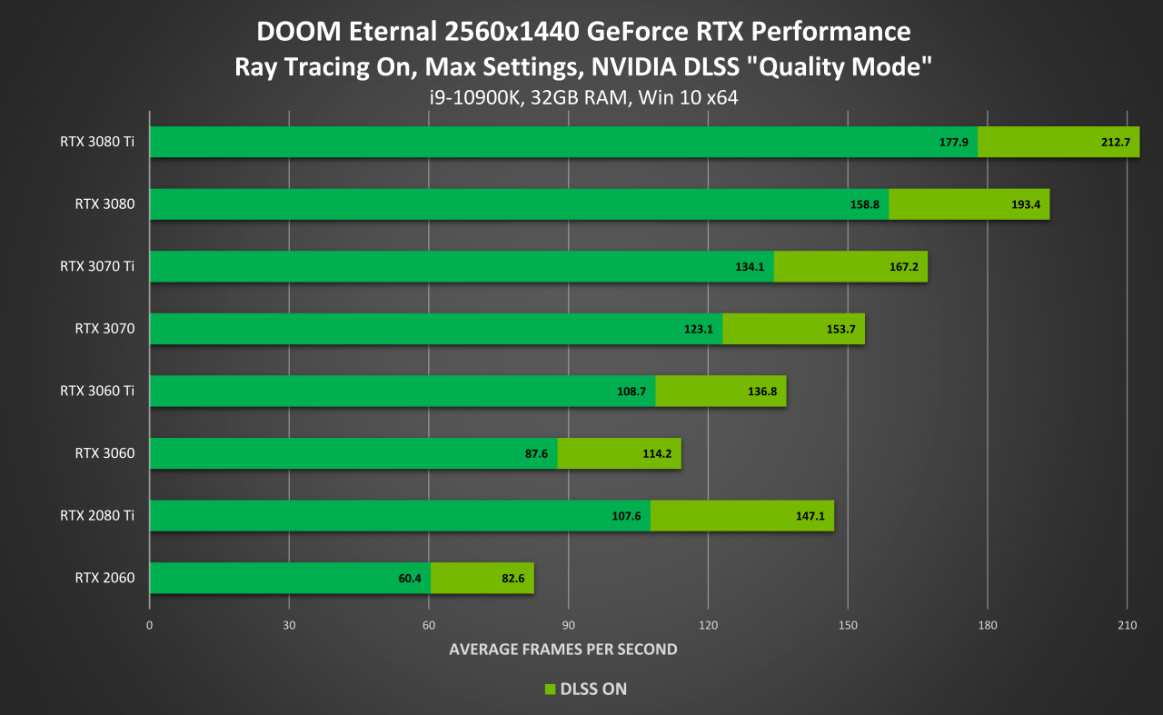 [30/06/2021] Performance-Tabelle mit DLSS bei 2560 x 1440 Auflösung