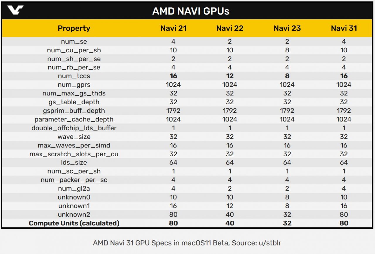 [22/07/2021] AMD Navi 31: RDNA3-Grafikchip weiter mit 80 Compute Units?