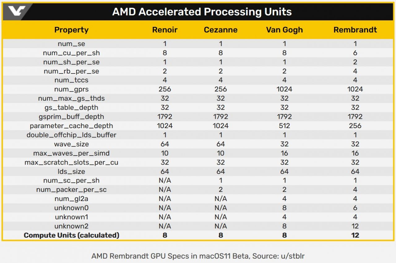 [22/07/2021] AMD Navi 31: RDNA3-Grafikchip weiter mit 80 Compute Units?