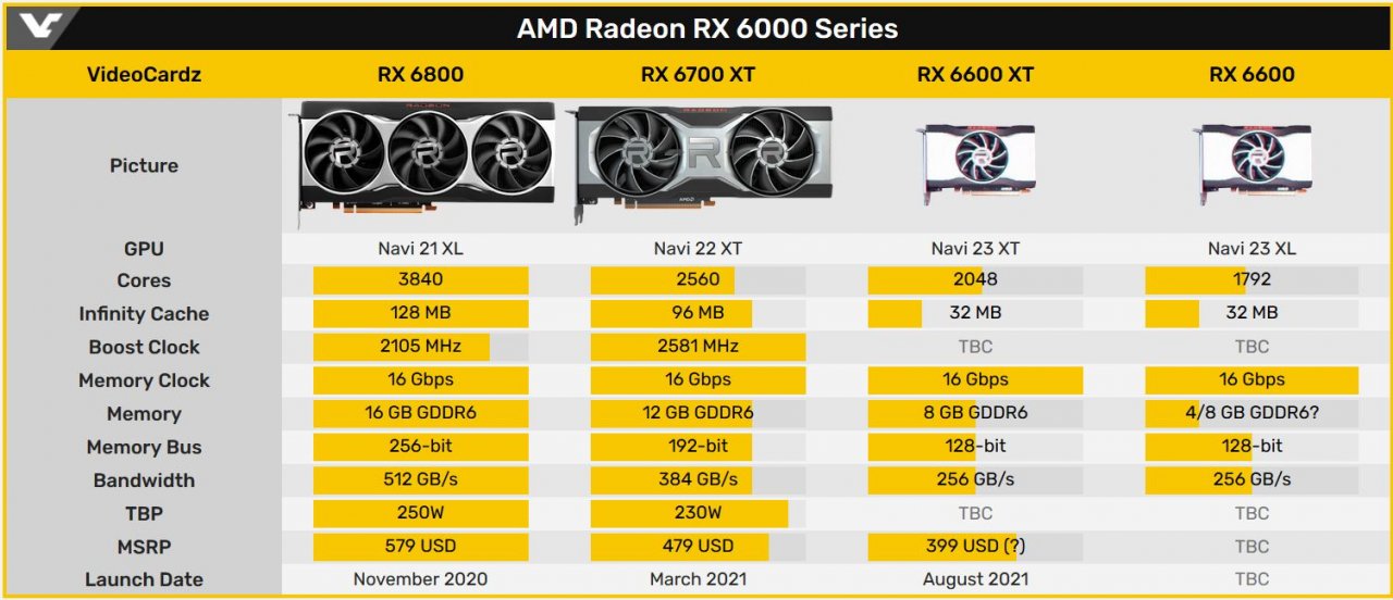 [08/07/2021] AMD Radeon RX 6600 XT: Release angeblich im August für 399 USD