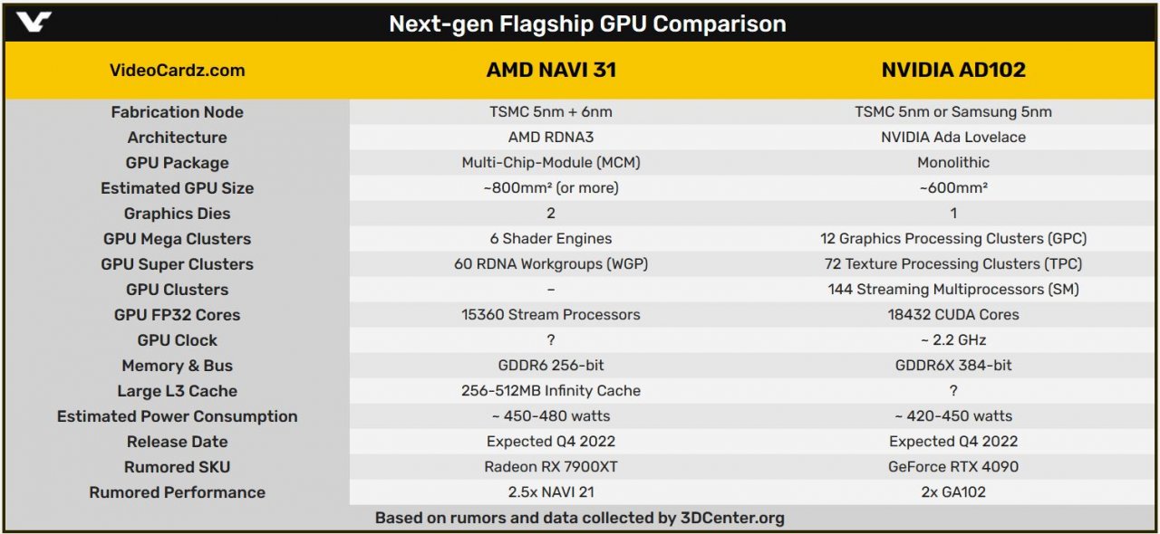 [30/07/2021] Geforce RTX 4000 & Radeon RX 7000: Top-Grafikkarten mit über 400 Watt?
