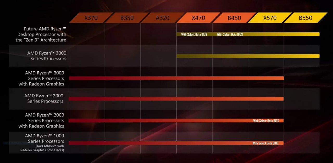 [27/07/2021] Diese Übersicht vor dem Launch von Zen 3 gilt auch heute noch. Allerdings kocht jeder Hersteller sein eigenes Süppchen, prüfen Sie vor dem Kauf auf jeden Fall die CPU-Kompatibilitätsliste Ihres Mainboards. Das kann Ihnen im Zweifel viel Frust ersparen.
