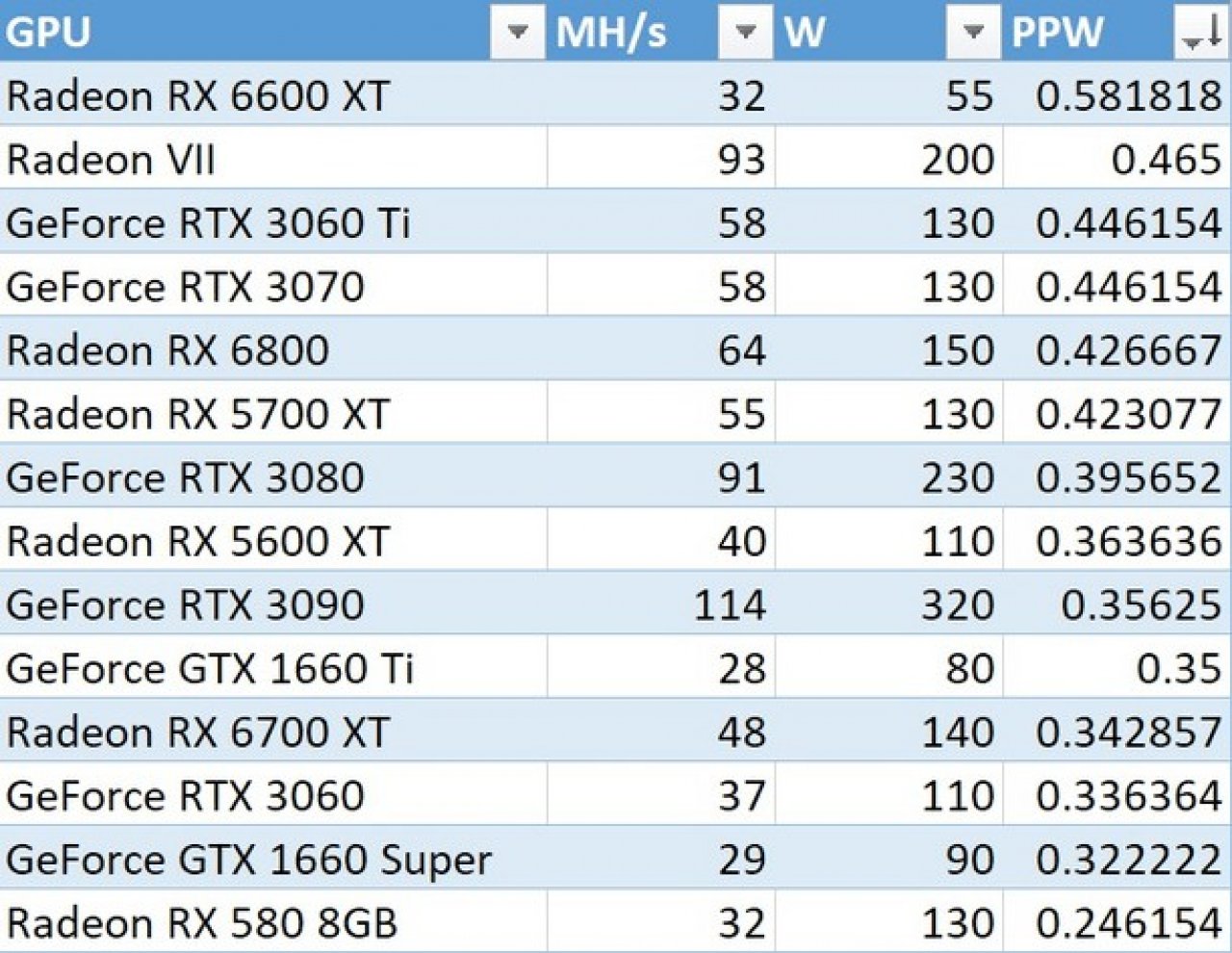 [12/08/2021] AMD Radeon RX 6600 XT: Perfekte Karte für Krypto-Mining (1)