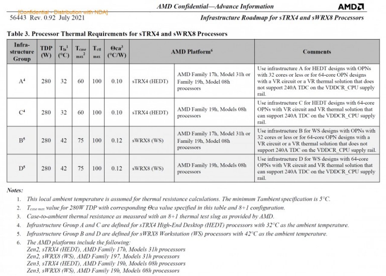 [18/08/2021] AMD Ryzen Threadripper 5000: Chagall angeblich mit 3 HEDT-Prozessoren (1)