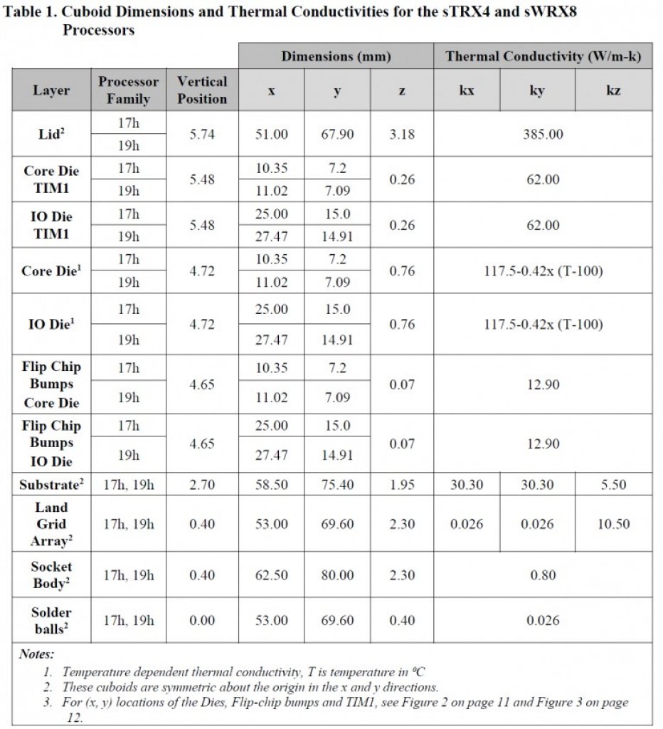 [18/08/2021] AMD Ryzen Threadripper 5000: Chagall angeblich mit 3 HEDT-Prozessoren (2)
