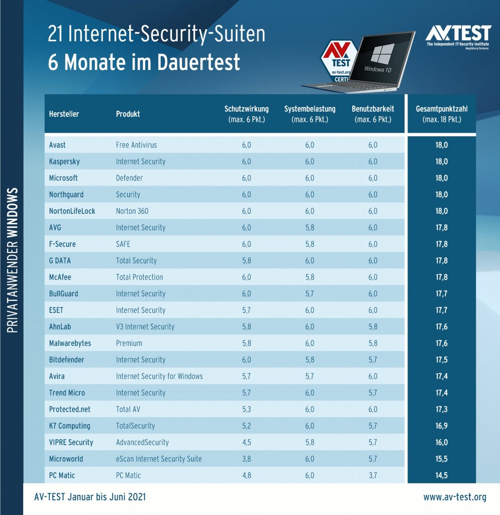 [31/08/2021] AV Test 2021: Dauertest Schutzsoftware Gesamtergebnis