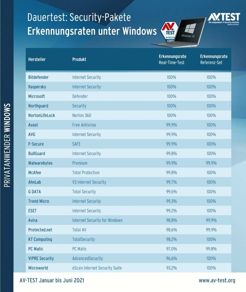 [31/08/2021] AV Test 2021: Dauertest Schutzsoftware Scanergebnis