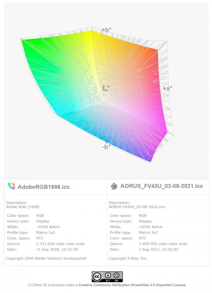 [12/08/2021] Gigabyte Aorus FV43U: AdobeRGB-Farbraumabdeckung