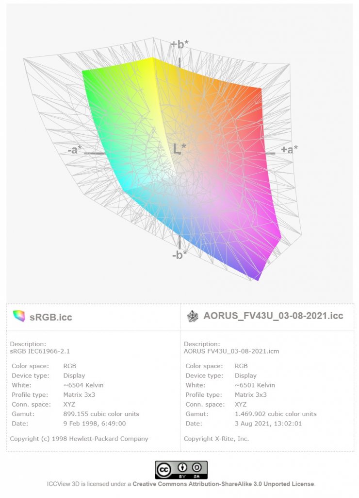 [12/08/2021] Gigabyte Aorus FV43U: sRGB-Farbraumabdeckung