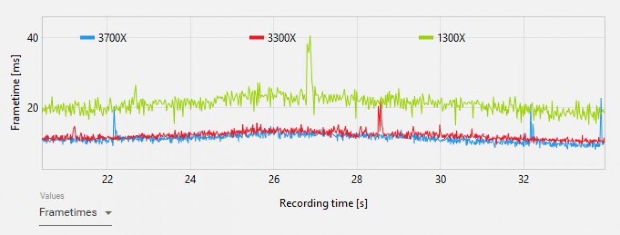 [21/08/2021] Frametimes, Beispiel 3