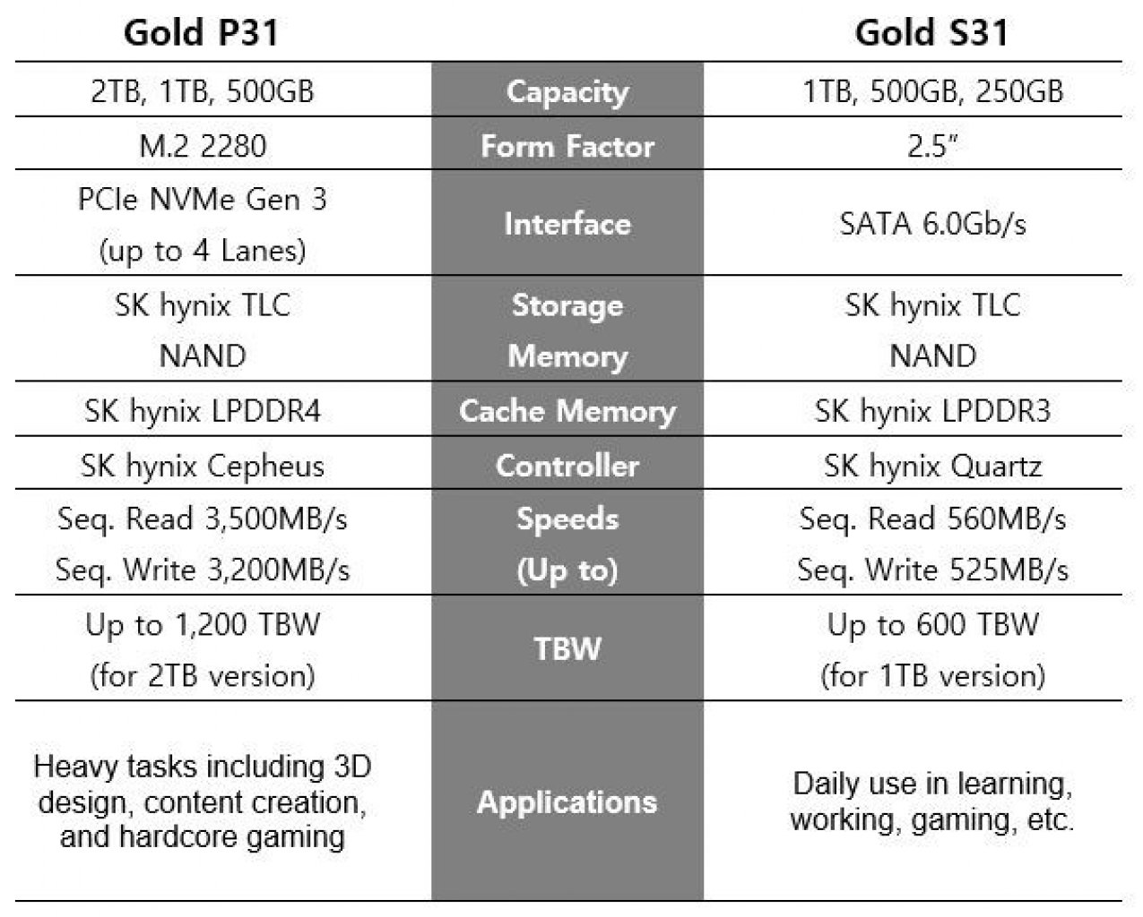 [18/08/2021] Gold P31: 2-TB-Modell der sparsamen NVMe-SSD nachgeschoben (2)