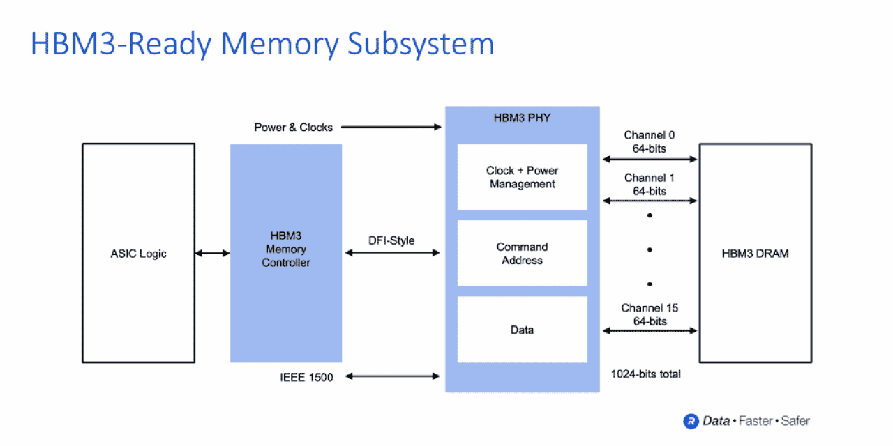 [17/08/2021] Samsung hat die Entwicklung des HBM3-Speichercontrollers sowie des PHY abgeschlossen.