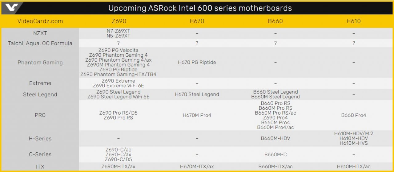[31/08/2021] Intel Alder Lake: Zahlreiche Mainboards mit Chipsätzen der 600er-Reihe gesichtet. (1)