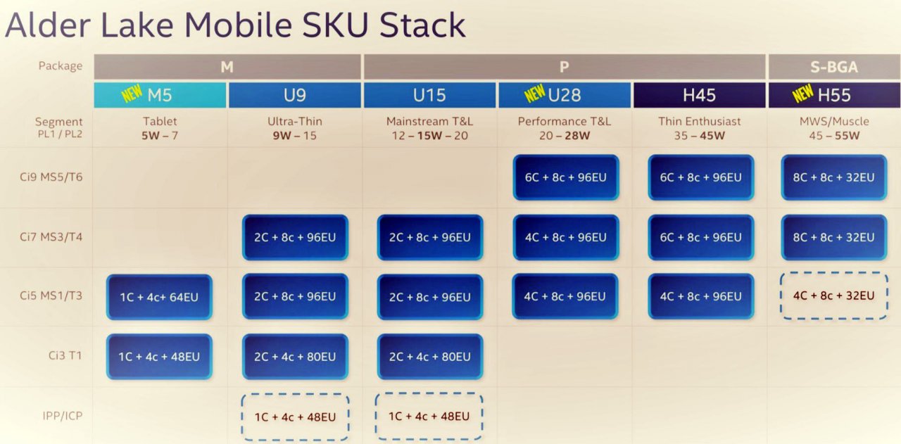 [11/08/2021] Alder-Lake-Mobile-CPU-Reihe von Intel.