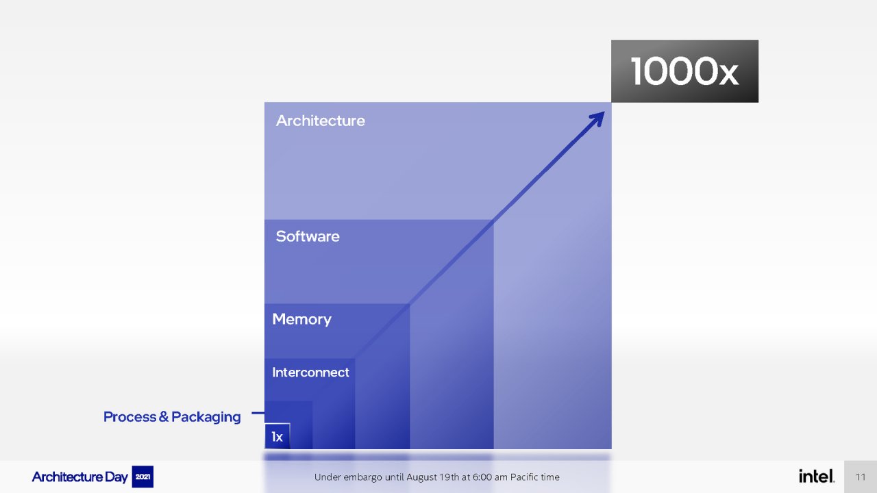 [19/08/2021] Intel Architecture Day 2021 Intel Xe Arc Gaming GPUs Pressdeck Full Presentation (11)