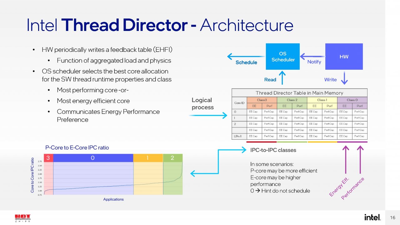[24/08/2021] Intel-Präsentation auf der Hot Chips 33: Funktionsweise des Thread Director