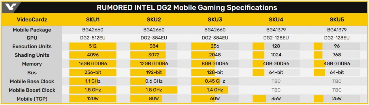[03/08/2021] Intel Xe-HPG: Kleine DG2-Grafikkarte mit 2,2 GHz im Benchmark gesichtet (4)