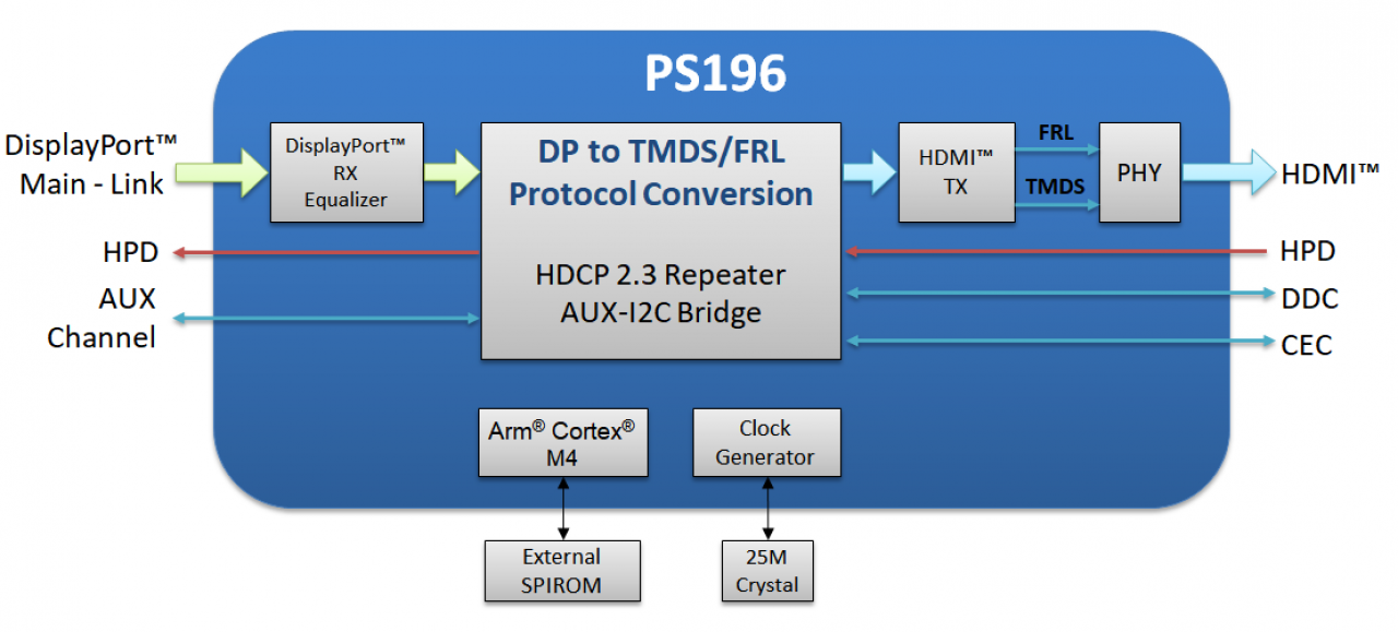 [10/08/2021] Parade P195 und P196: Konverter für Displayport 2.0 zu HDMI 2.1 vorgestellt. &nbsp;