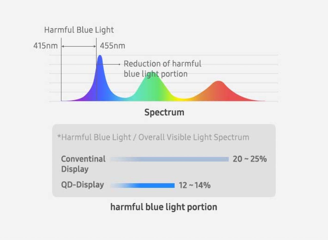 [17/08/2021] Neues von Samsung OLEDs: QD-Display für TVs mit bis zu 1.000 Nits; Smartphones mit 33 % mehr helligkeit (2)