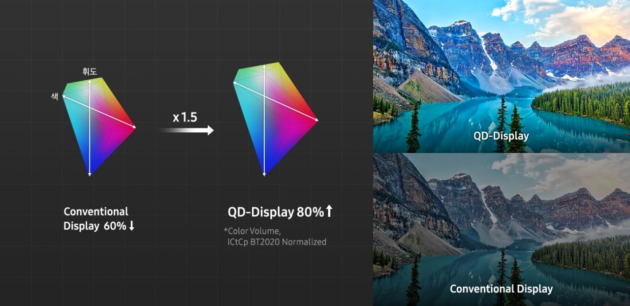 [17/08/2021] Neues von Samsung OLEDs: QD-Display für TVs mit bis zu 1.000 Nits; Smartphones mit 33 % mehr helligkeit (3)
