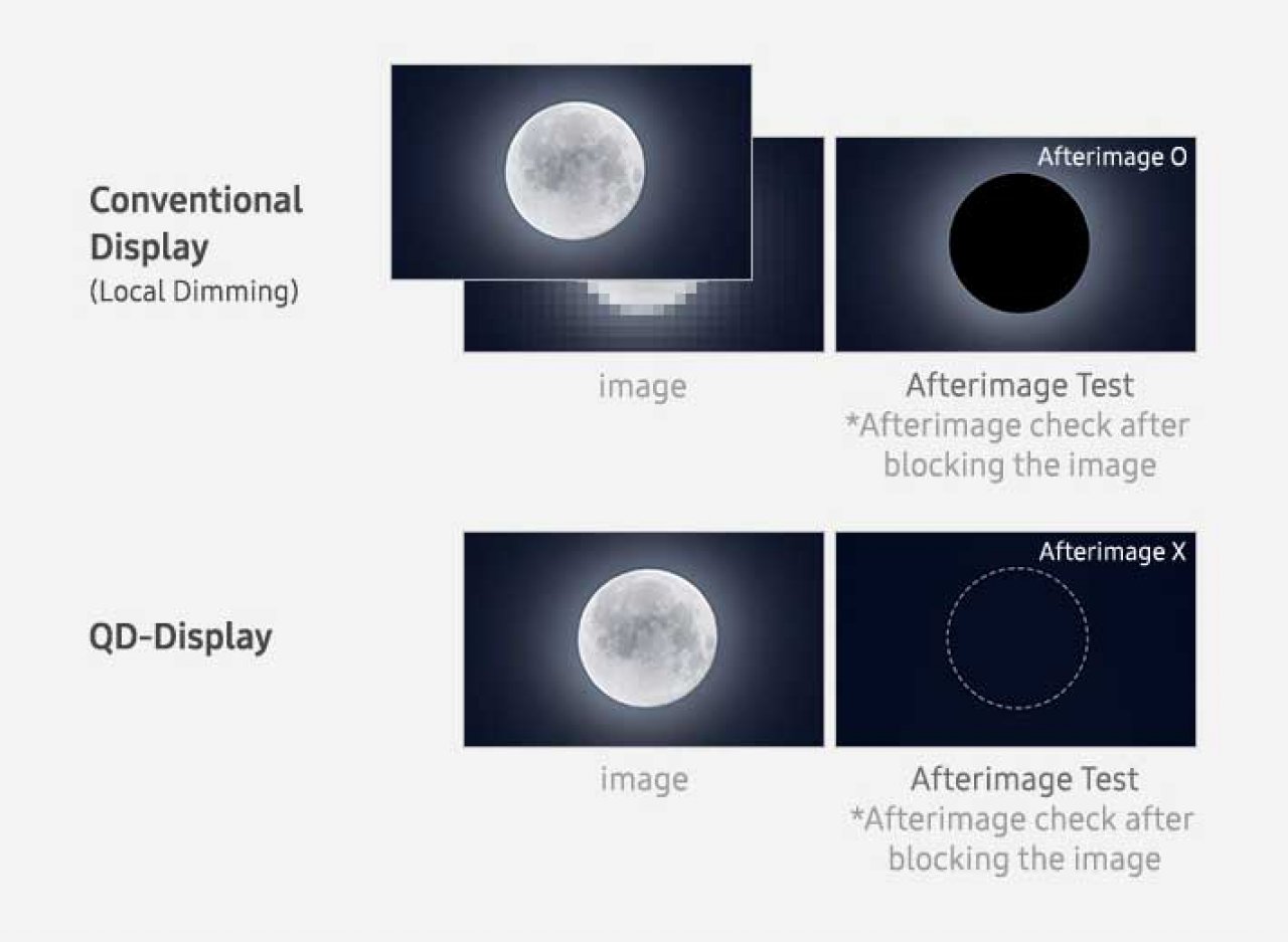 [17/08/2021] Neues von Samsung OLEDs: QD-Display für TVs mit bis zu 1.000 Nits; Smartphones mit 33 % mehr helligkeit (7)