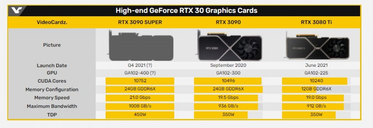 [26/08/2021] Geforce RTX 3090 Super: Mehr Shader und schnellerer Speicher kolportiert