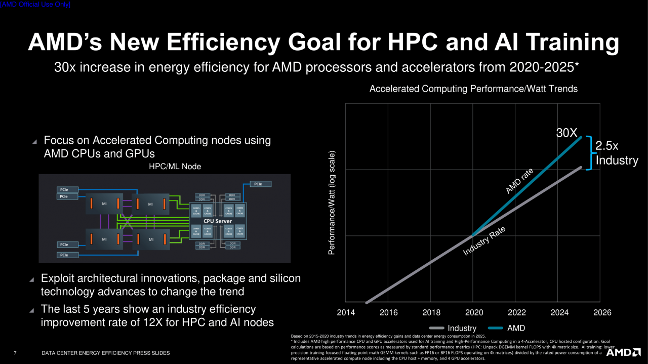[30/09/2021] AMD Epyc und Instinct: 30-mal mehr Effizienz bei HPC und KI bis 2025 geplant