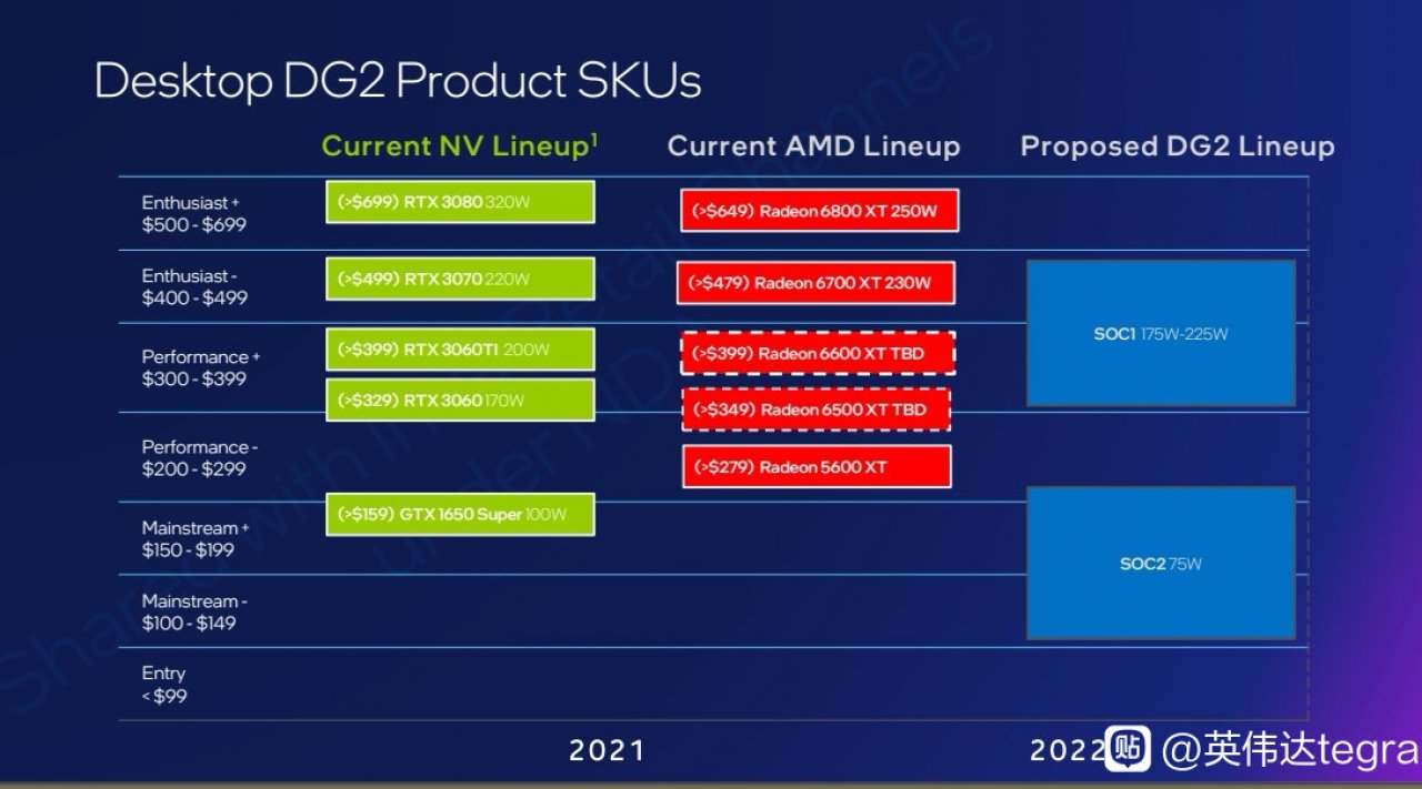 [12/09/2021] Laut der geleakten Folie soll Intels schnellere DG2-GPU bestenfalls mit der RX 6700 XT und der RTX 3070 konkurrieren.