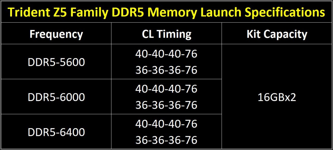 [15/10/2021] G.Skill Trident Z5 (RGB): Specs zum DDR5-Produktlaunch