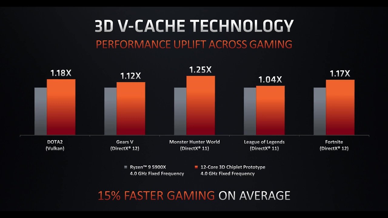 [12/10/2021] AMD: Bekannte Benchmarks mit 3D V-Cache