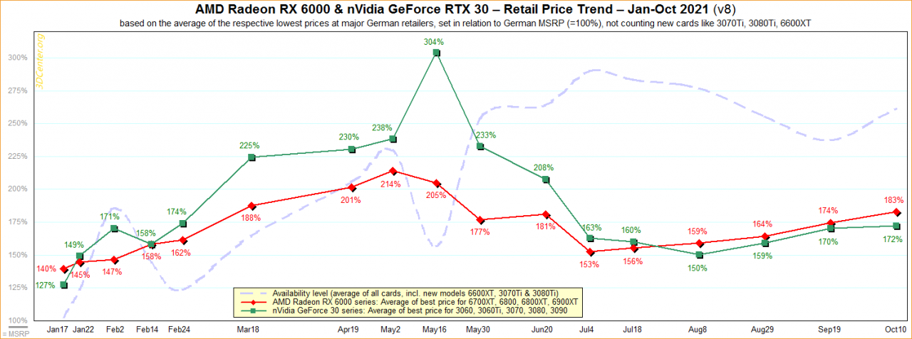 [11/10/2021] Grafikkarten: AMD weiter höher über Listenpreisen als Nvidia (1)