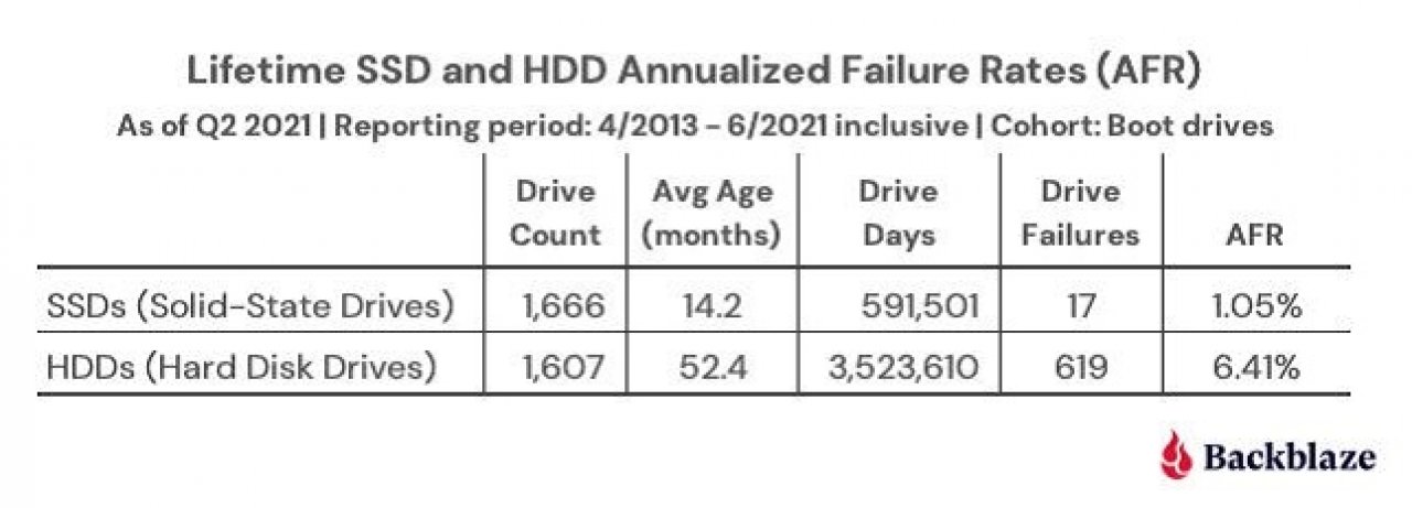 [05/10/2021] Ausfallraten der SSDs und HDDs über die Gesamtzeit&nbsp; (2)