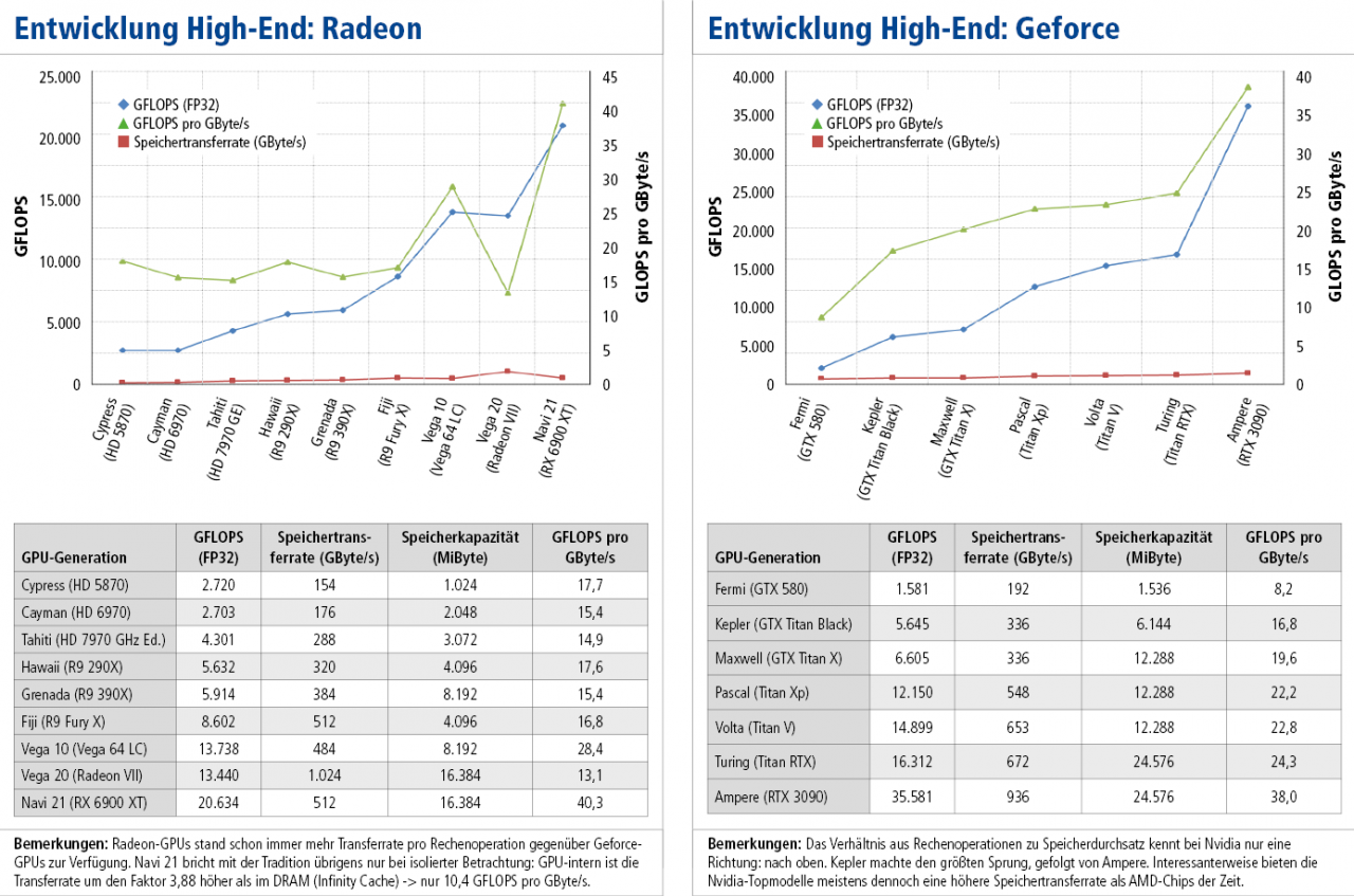 [29/10/2021] GPU Evolution 2009-2021