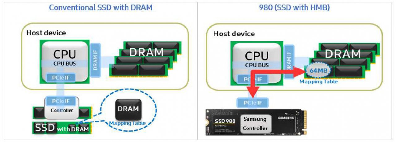[05/10/2021] Host Memory Buffer: Ohne eigenen DRAM-Cache kann eine NVME-SSD den Arbeitsspeicher des Systems nutzen. Leider nicht in der PS5.