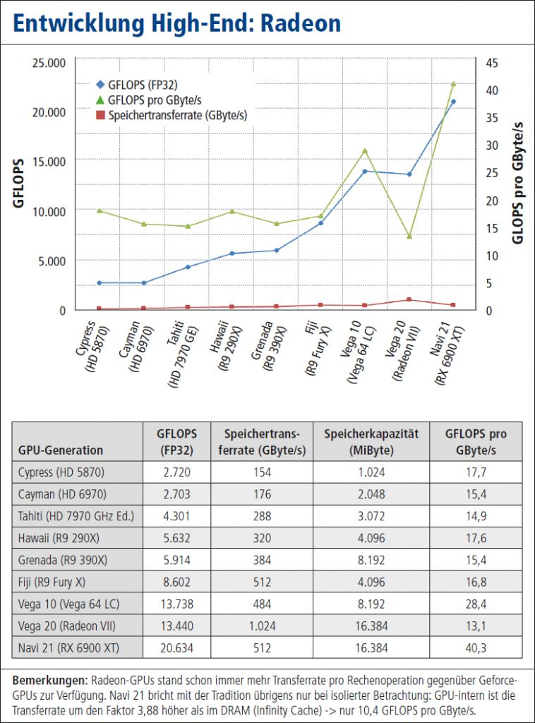 [03/10/2021] Entwicklung High-End AMD/Ati Radeon: GLOPS & GByte/s