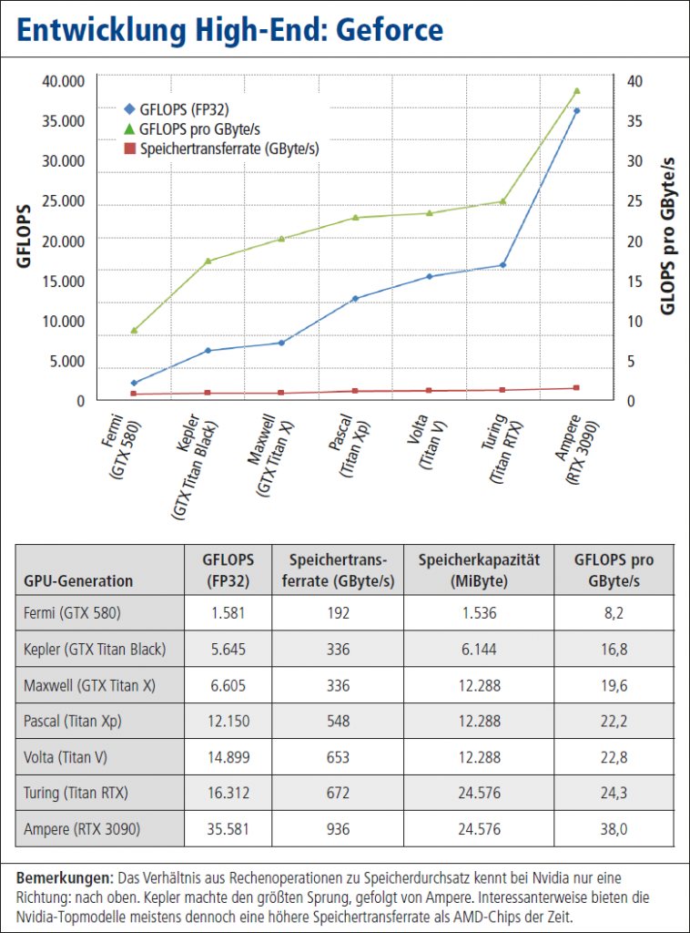 [03/10/2021] Entwicklung High-End Nvidia Geforce: GLOPS & GByte/s