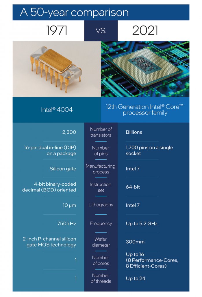 [12/11/2021] Intel feiert 50 Jahre 4004 (3)