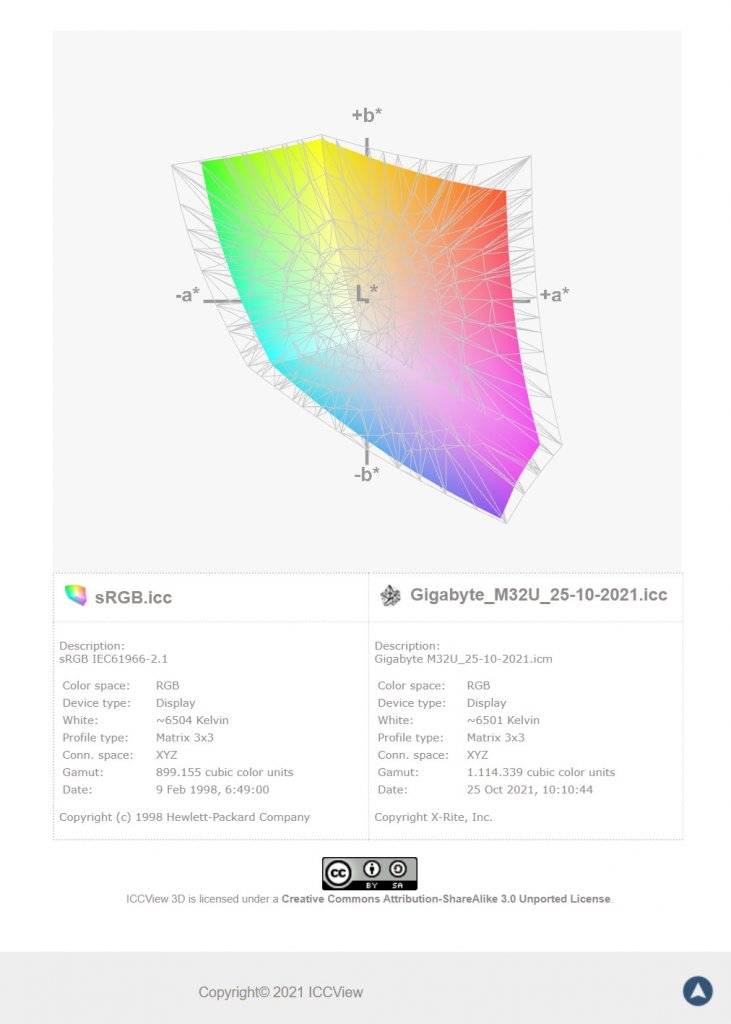 [03/11/2021] Gigabyte M32U: sRGB-Farbraumabdeckung