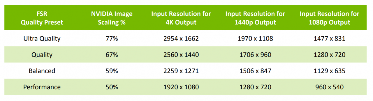[16/11/2021] Nvidia Image Scaling (NIS): Die voreingestellten Auflösungsstufen orientieren sich an der nativen.