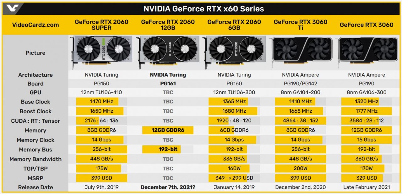 [17/11/2021] Geforce RTX 2060: 12-GB-Modelle von Gigabyte gesichtet