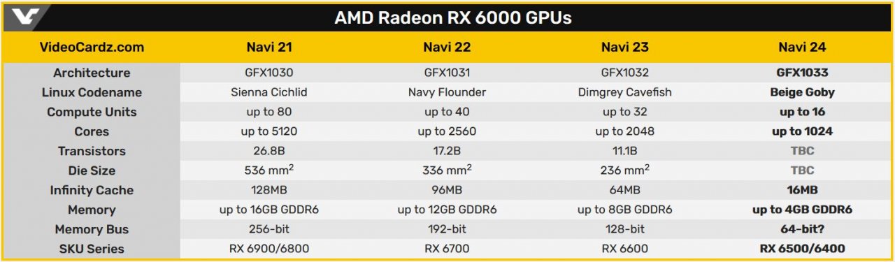 [22/11/2021] Radeon RX 6500 XT und RX 6400: Neuer Leak zu Einstiegsgrafikkarten