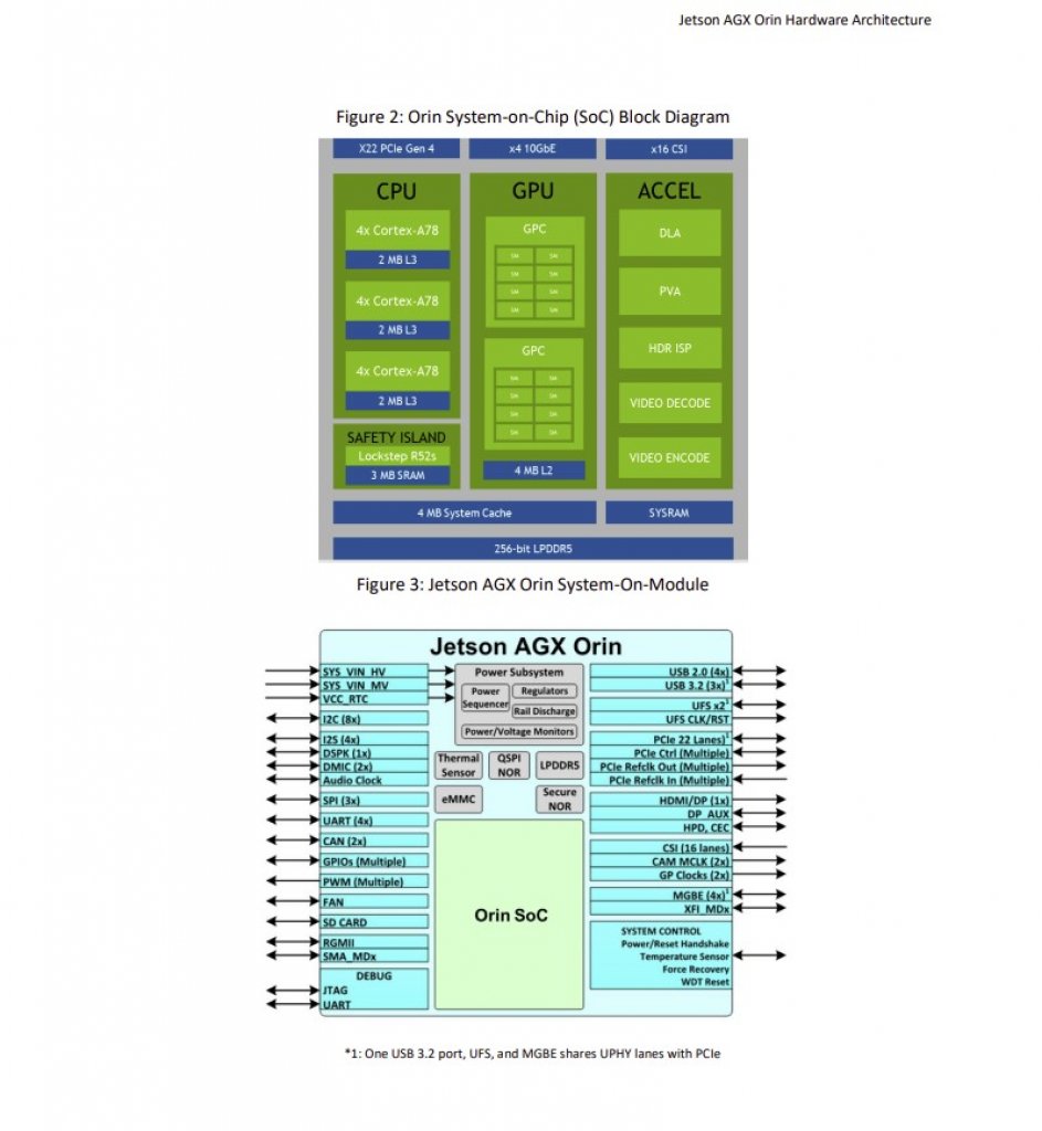 [10/11/2021] Supercomputer für Assistenzsysteme und autonomes Fahren Nvidia Jetson AGX Orin Architektur