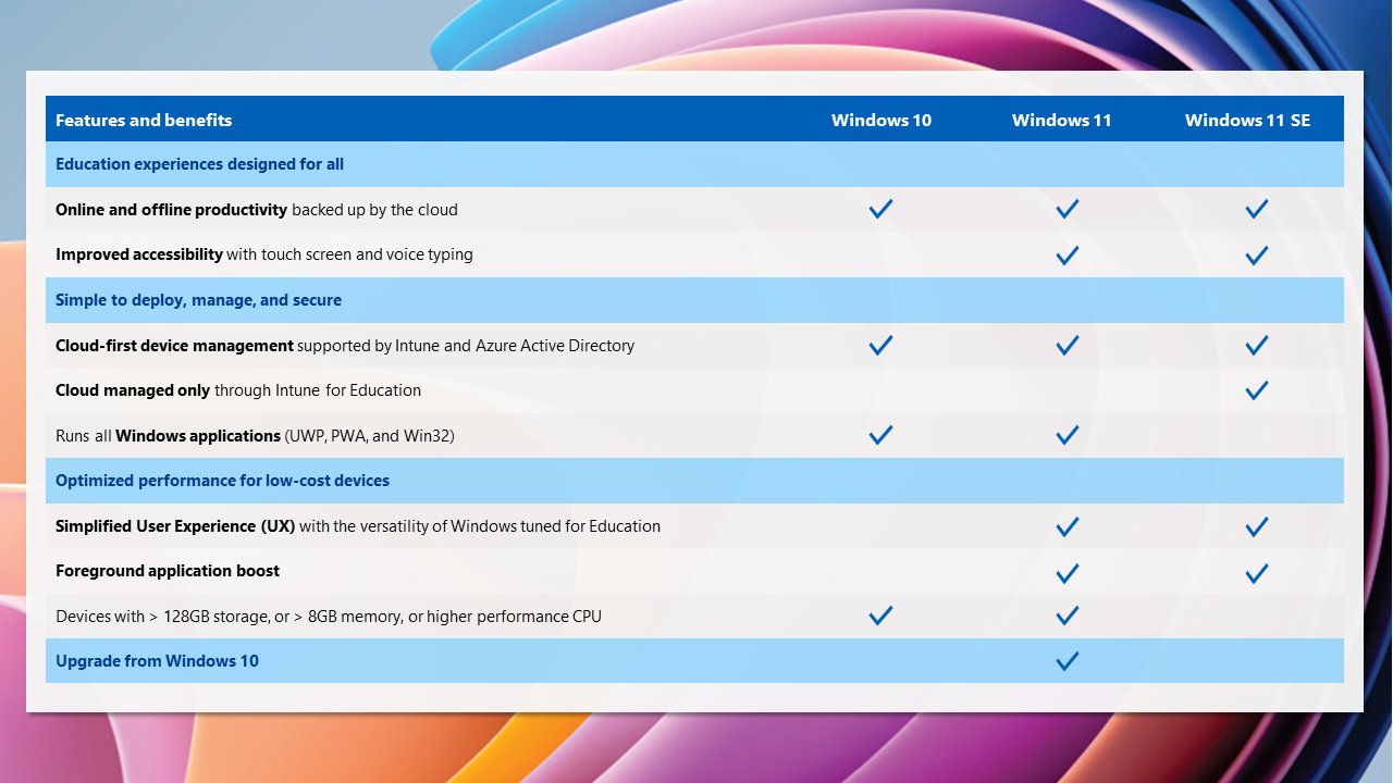 [15/11/2021] Unterschiede von Windows 10, Windows 11 und Windows 11 SE.