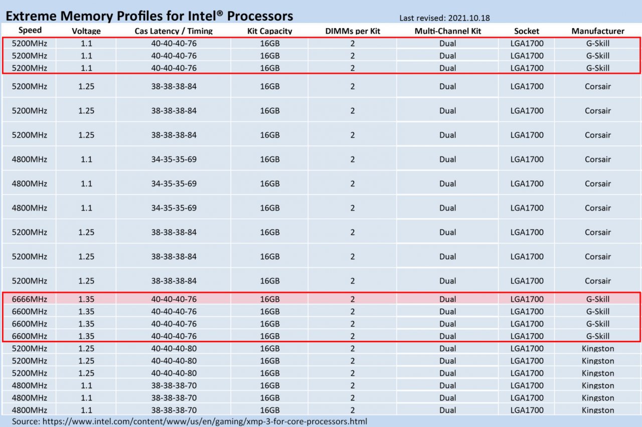 [03/11/2021] Intel-XMP-3.0-Liste mit 16-GiByte-Kits - Einträge von G.Skill optisch hervorgehoben