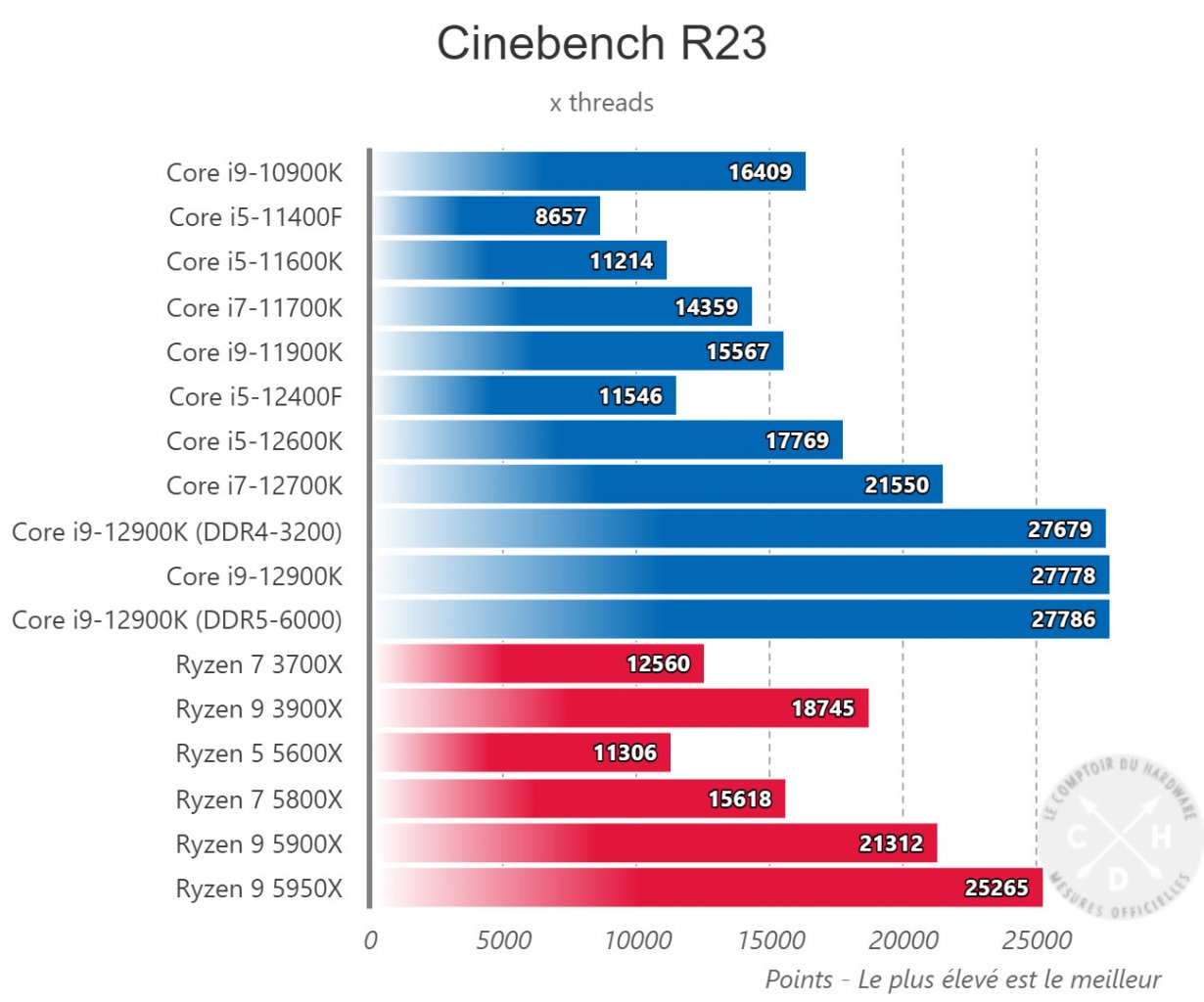 [07/11/2021] Cinebench Multi-Core