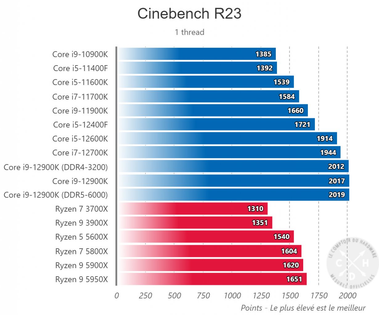 [07/11/2021] Cinebench Single-Core