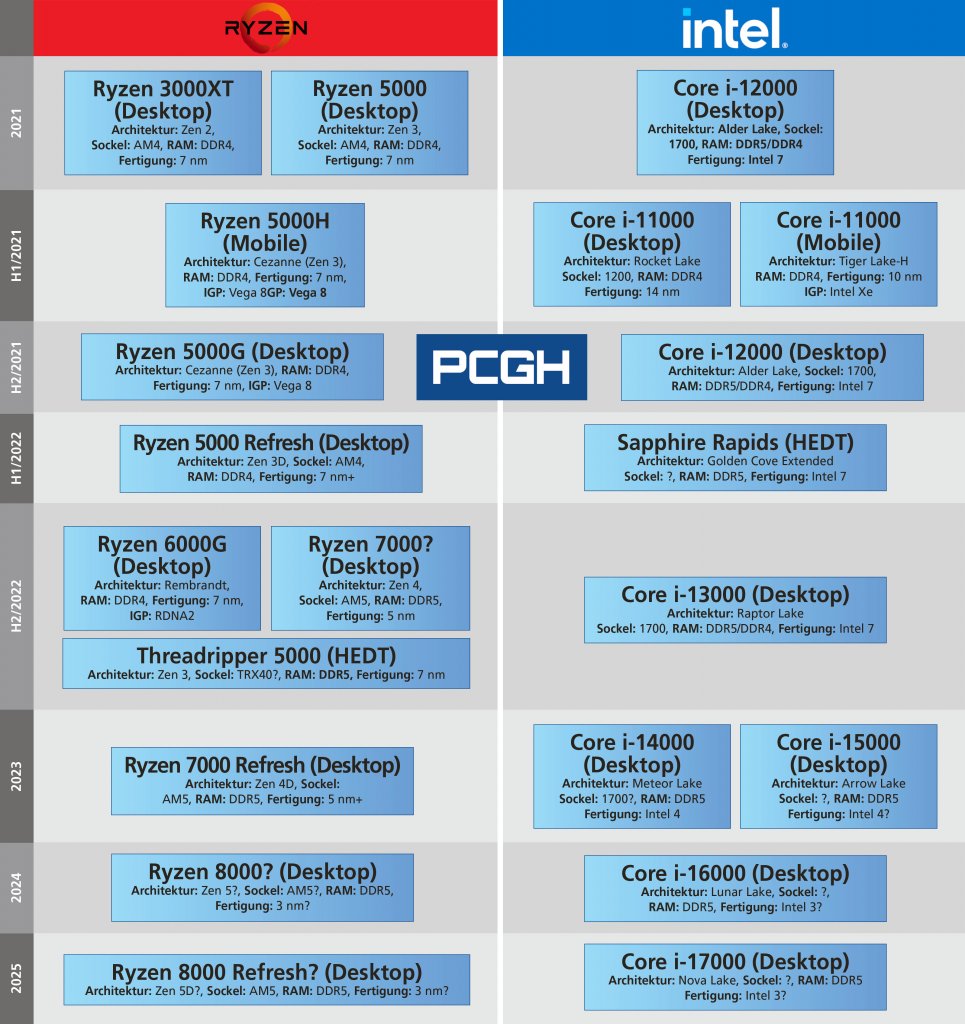[16/12/2021] CPU-Roadmap auf einen Blick: Welche Generationen und Prozessorarchitekturen sind in welchem Zeitrahmen ungefähr einzuordnen?