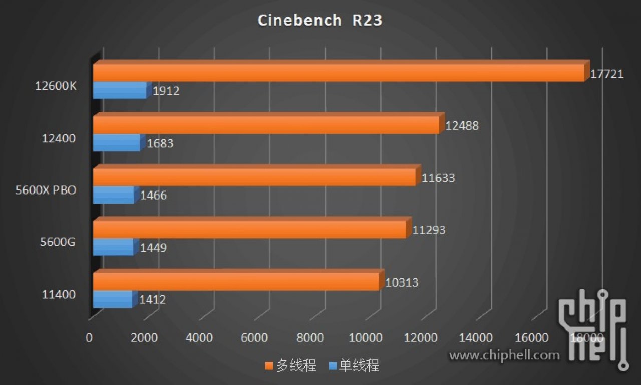 [26/12/2021] i3: Cinebench R23