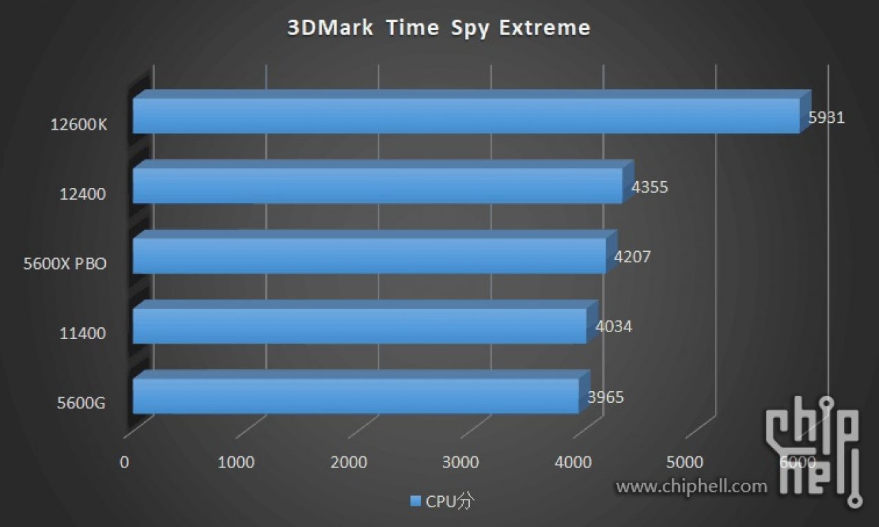[26/12/2021] i3: 3DMark