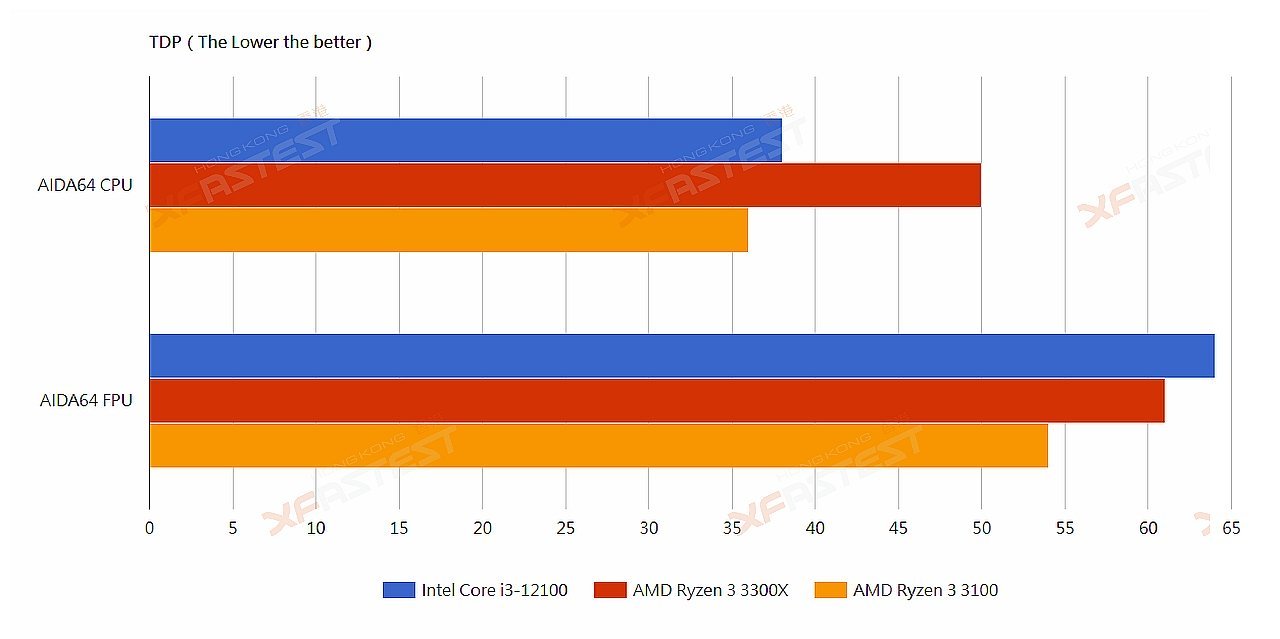 [02/12/2021] Benchmarks Core i3-12100
